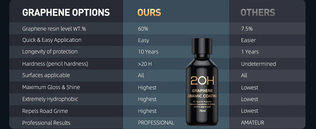 2026 Graphene Ceramic Coating 20H with Self Healing and UV Track Technology Car Detailing Professionals 10+ Years of Protection