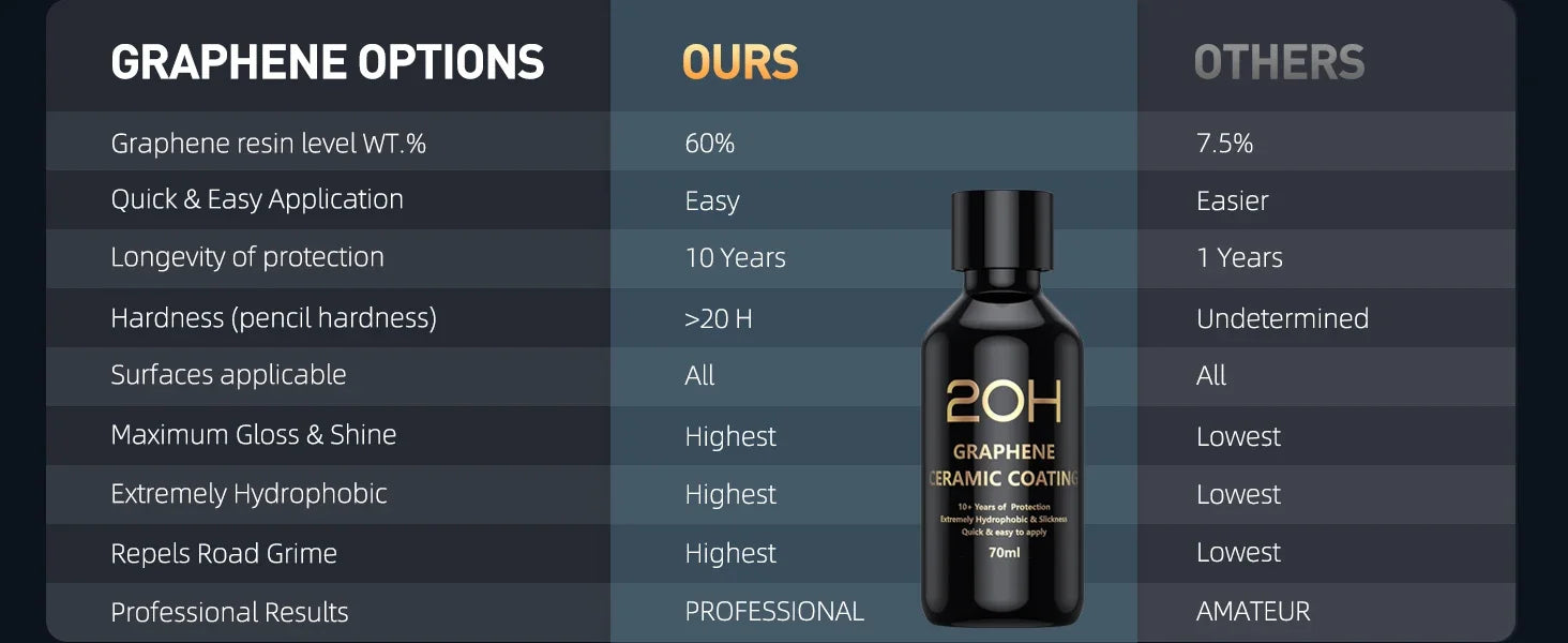 2026 Graphene Ceramic Coating 20H with Self Healing and UV Track Technology Car Detailing Professionals 10+ Years of Protection